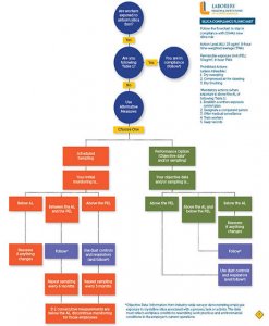 flowchart of process to determine if a worksite is in compliance with OSHA silica standards