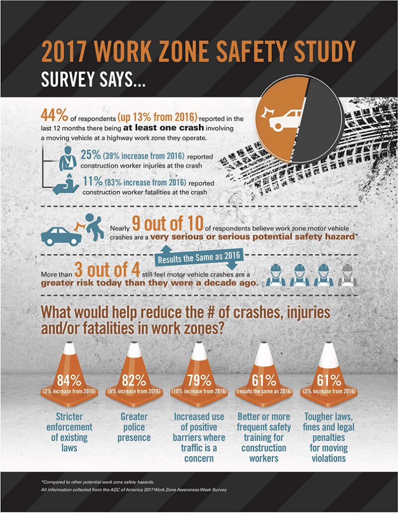 2017 Work Zone Safety study poster with stats