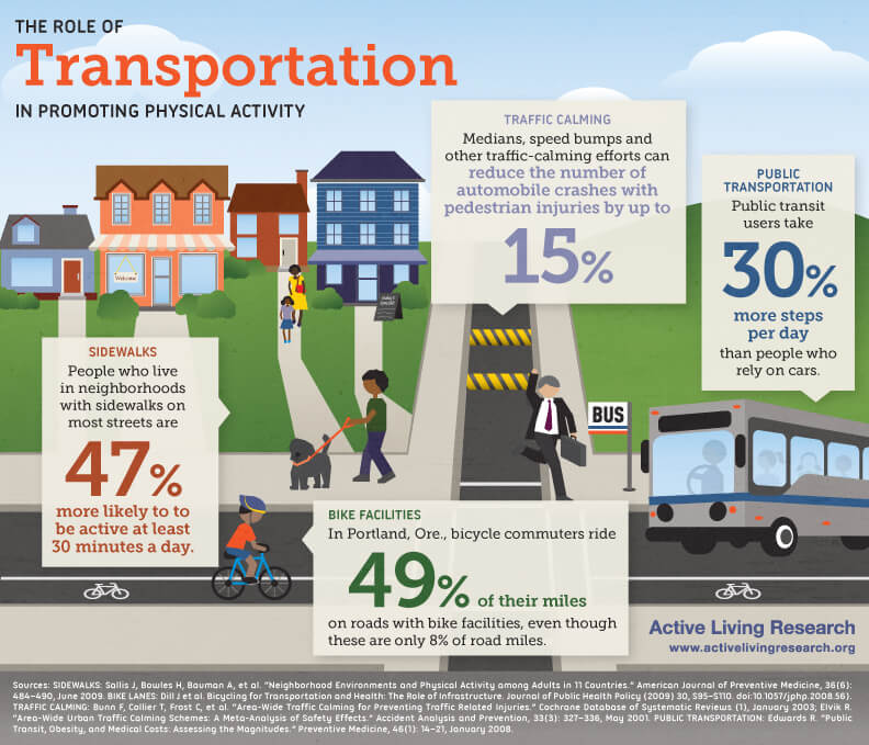 infographic showing benefits of physically active transportation alternatives
