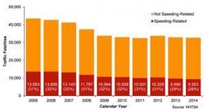 bar chart showing 2005-2014 data on traffic fatalities involving speeding vs. not speeding