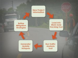diagram of coordination process for roadway work zone projects