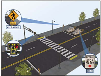 Illustration of a mid-block crossing with pull-out images of a pedestrian hybrid beacon and two types of pedestrian warning signs