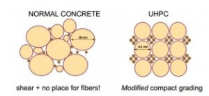 comparison of normal concrete vs UHPC on the molecular level