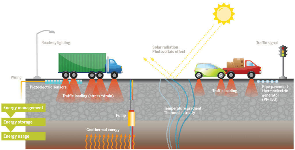 cross section diagram of a roadway showing different technologies that could be used to capture and store energy