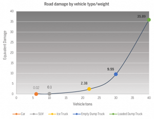 line graph showing relative damage increases with vehicle type/weight