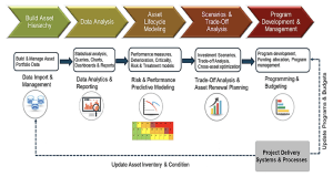Asset Investment Planning Process Chart